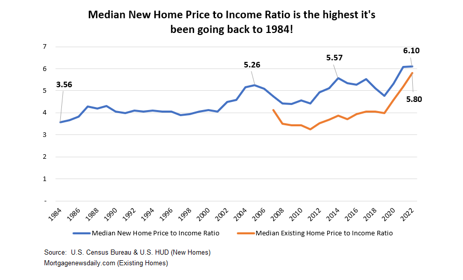 At approx. 6, the median price to income ratio is higher than it has been going back to 1984