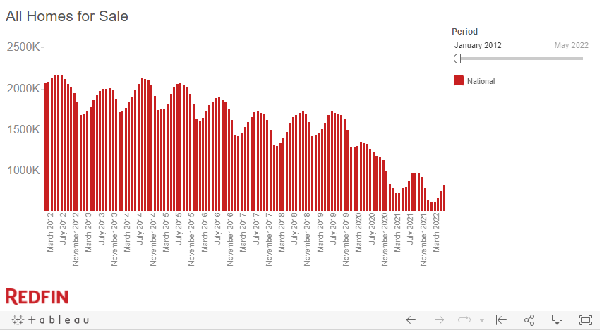 RedFin Housing Inventory_ 2012 - 2022