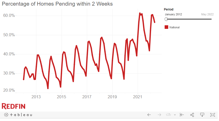 RedFin pct Off Market in 2 Weeks_ 2012 - 2022