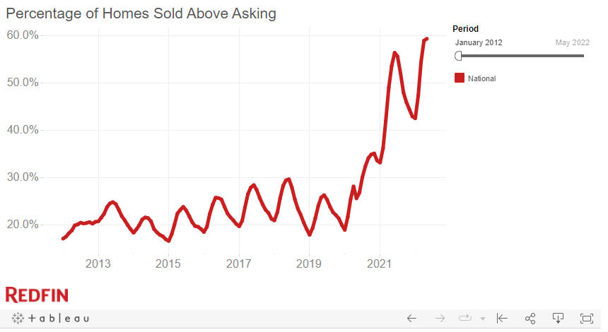RedFin pct Sold Above List_ 2012 - 2022