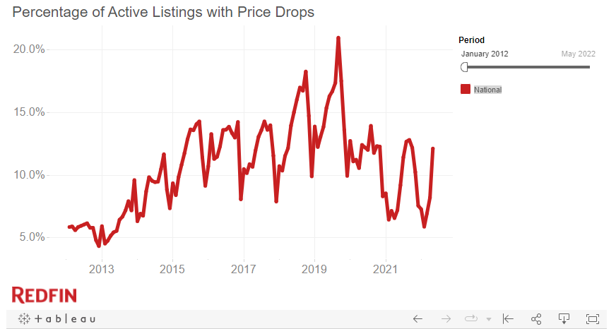 RedFin pct of price drops_ 2012-2022