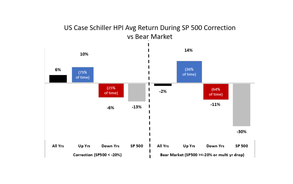 Case Shiller HPI during corrections, recessions & bear markets since 1987