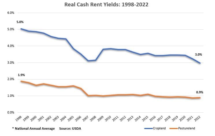 Farmland rent per acre real cash yields from renting farmland_1988-2022
