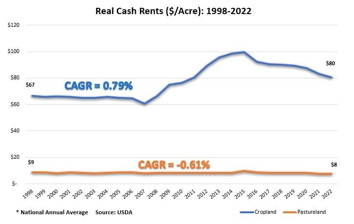 Real Farmland rent per acre from renting farmland: 1998-2022