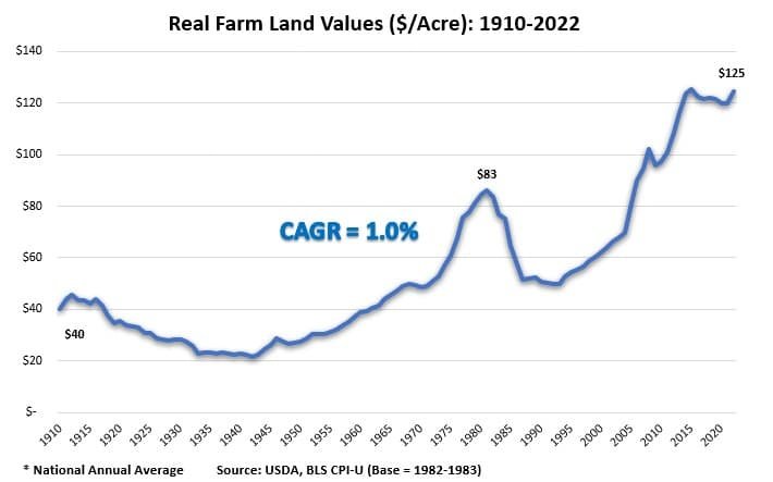 Inflation Adjusted Farmland Values History Chart_1910-2022