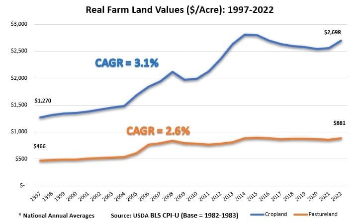 Inflation Adjusted Farmland Values History Chart_Cropland vs Pastureland_1997-2022