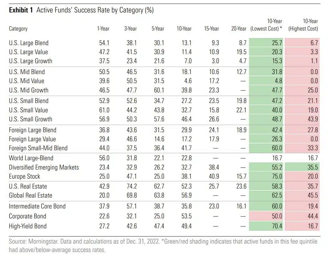 Morningstar Active vs Index Funds Barometer 2022_Reduced Size