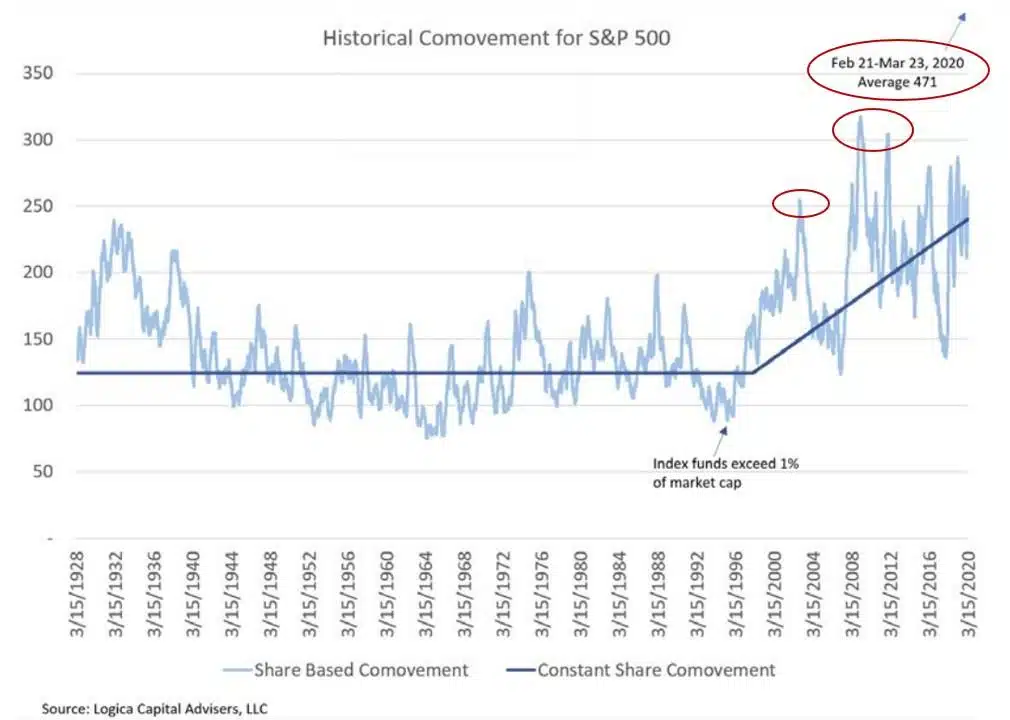 SP 500 co movement