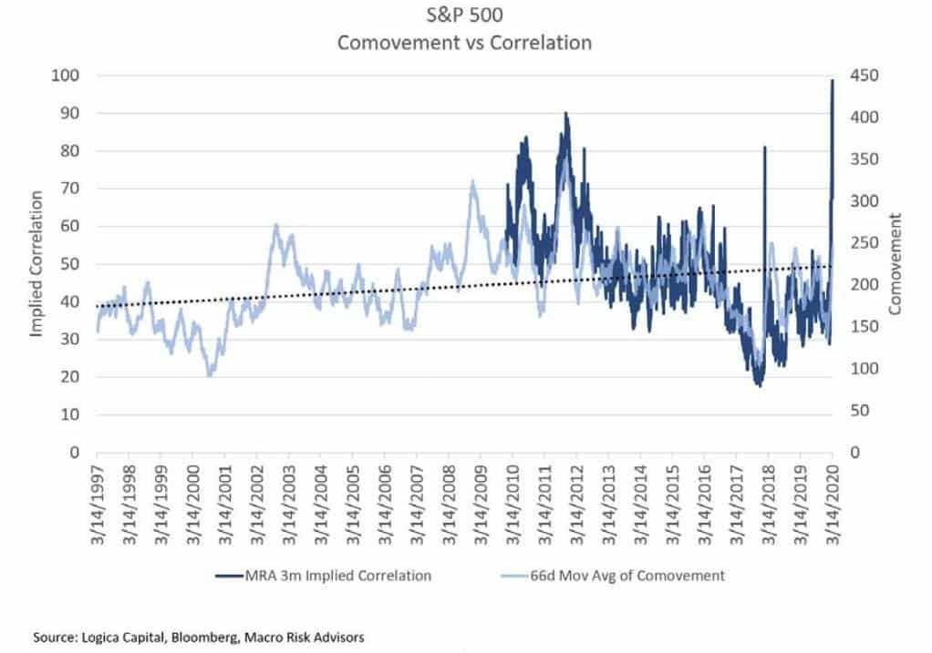 SP 500 index fund Co movement vs correlation