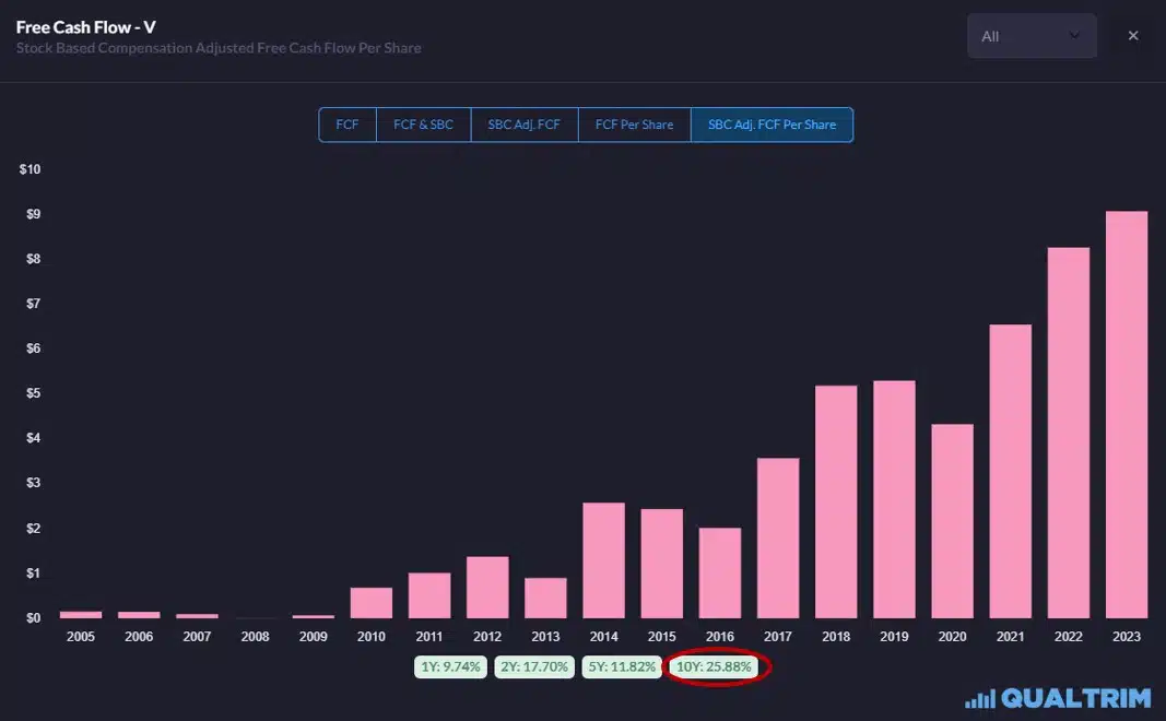 Qualtrim - Visa Free Cash Flow