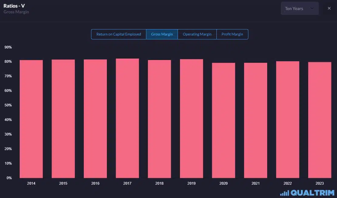 Qualtrim - Visa Gross Profit Margin