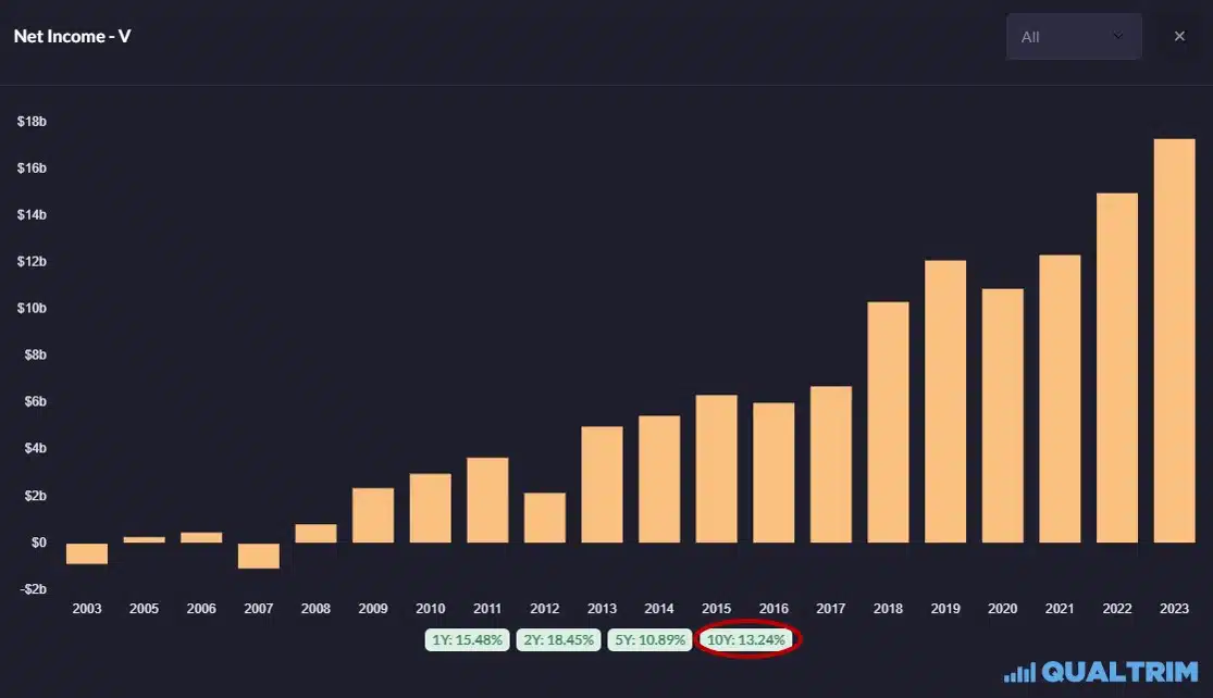 Qualtrim - Visa Net Income