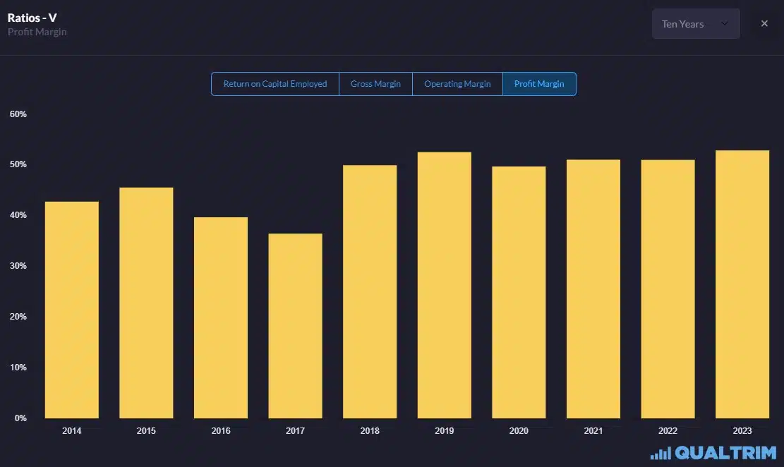 Qualtrim - Visa Net Profit Margin