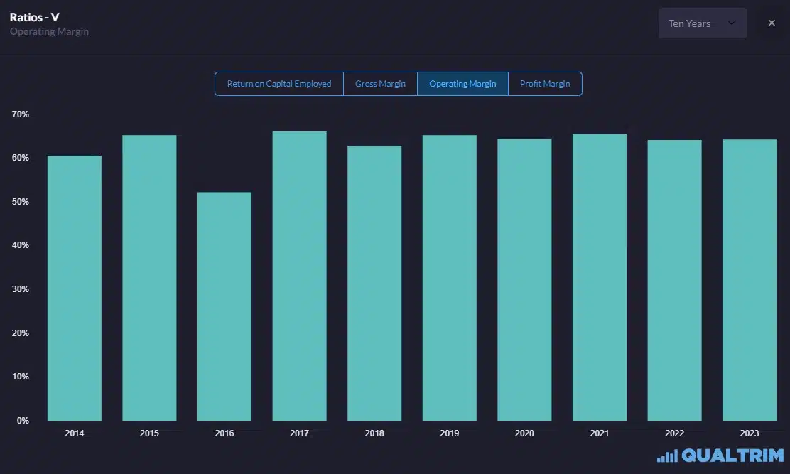 Qualtrim - Visa Operating Profit Margin
