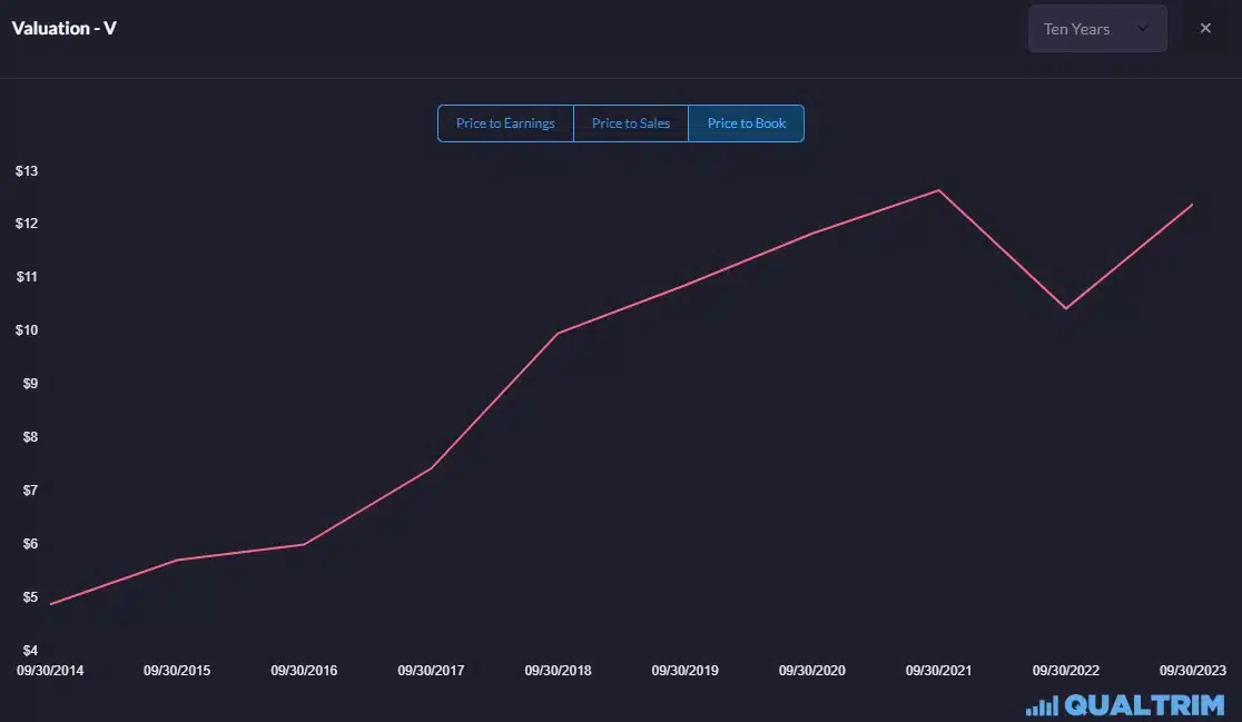 Qualtrim - Visa Price to Book