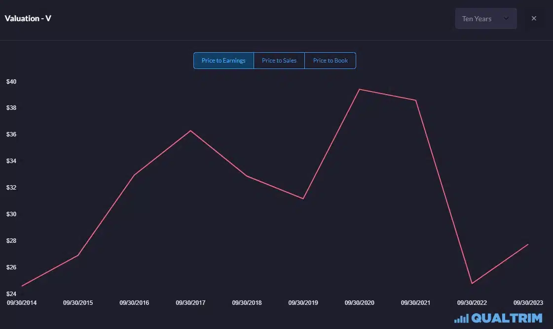 Qualtrim - Visa Price to Earnings