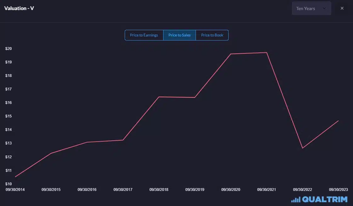 Qualtrim - Visa Price to Sales