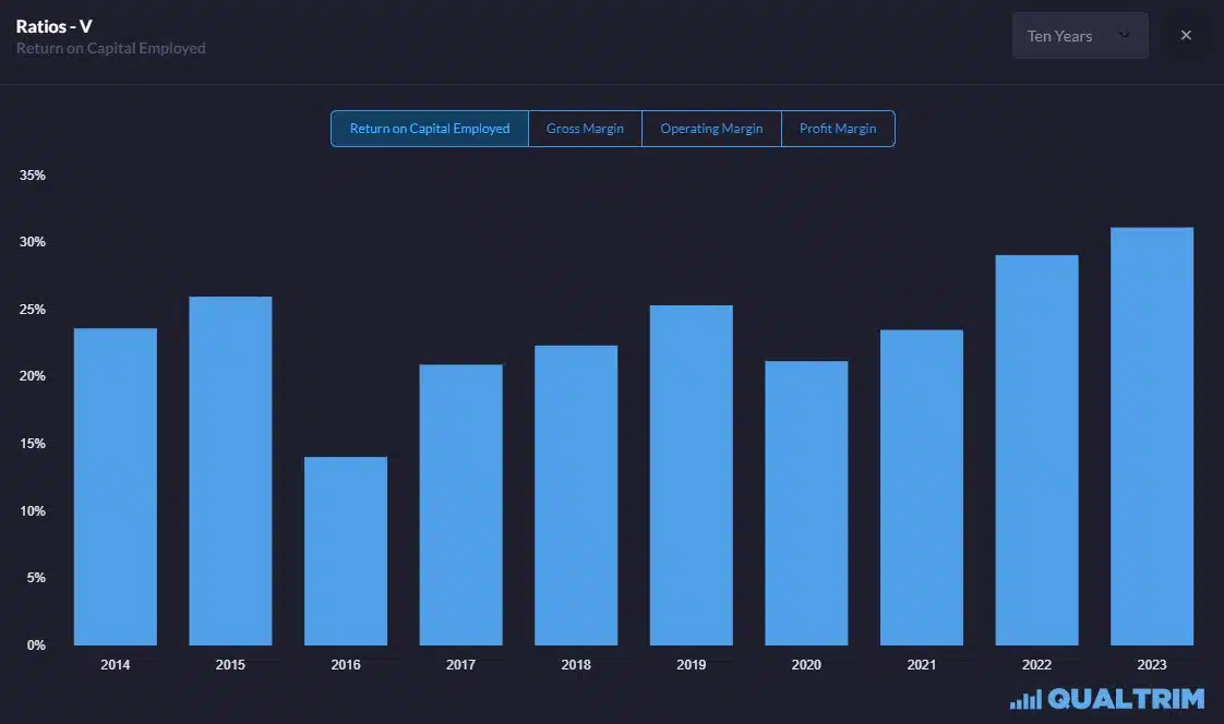 Qualtrim - Visa Return on invested capital