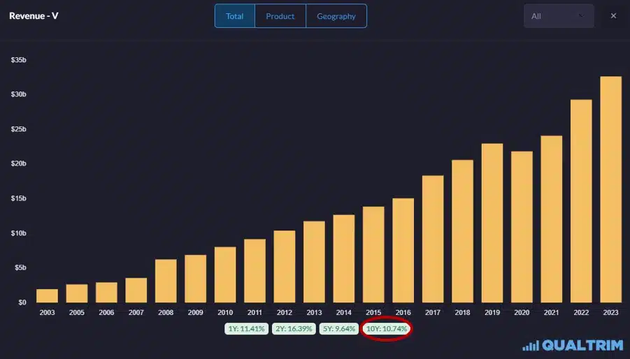 Qualtrim - Visa Revenue