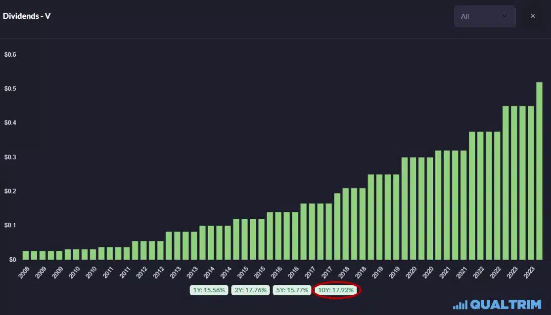 Qualtrim - Visa dividends