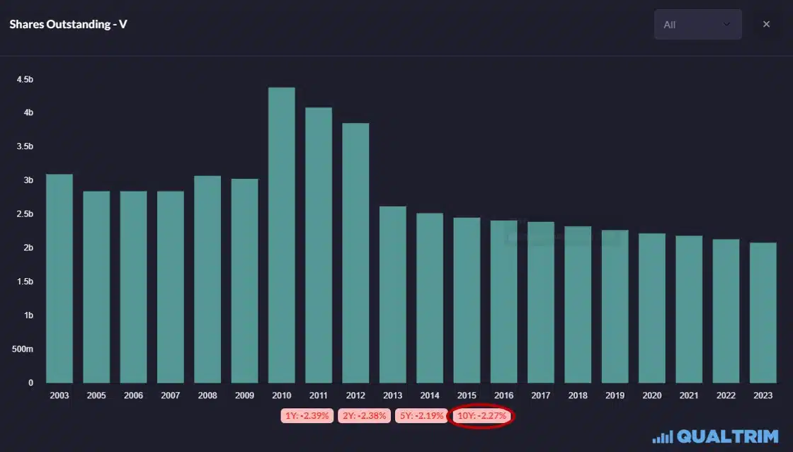 Qualtrim - Visa shares outstanding
