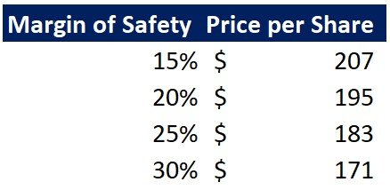 Visa Stock valuation - margin of safety